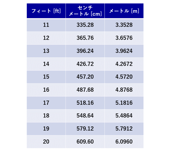 フィートからメートルへの変換表2